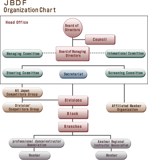 JBDF Organization Chart
